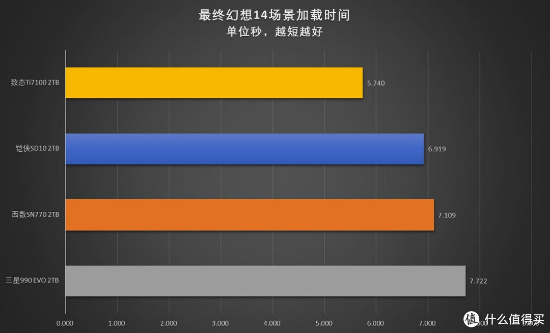 龙争虎斗 4款原厂主流级PCIe 4.0 SSD横评