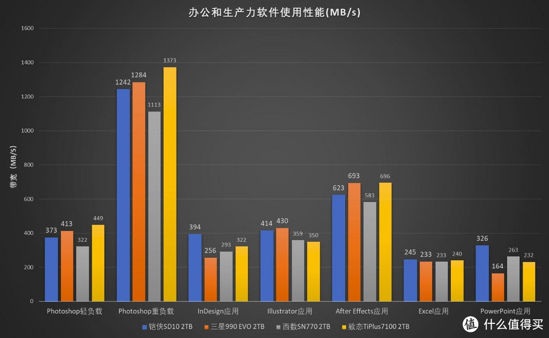 龙争虎斗 4款原厂主流级PCIe 4.0 SSD横评