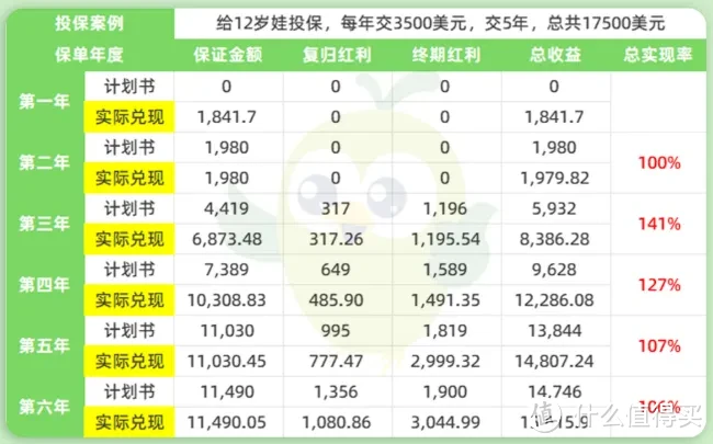 7年前买的1份香港险，现在兑现了多少？