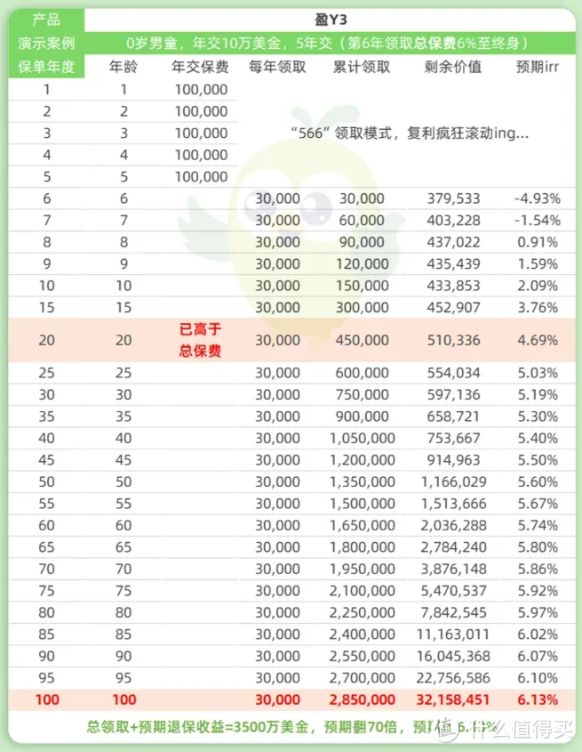 7年前买的1份香港险，现在兑现了多少？