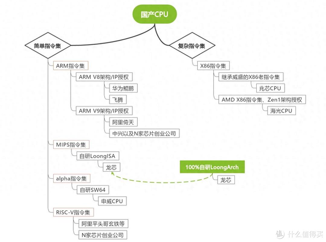 被低估的国产CPU：5年9款，RISC-V架构，销量超40亿颗