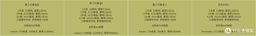 第三代 骁龙 8s (骁龙8s gen 3) 发布后解析