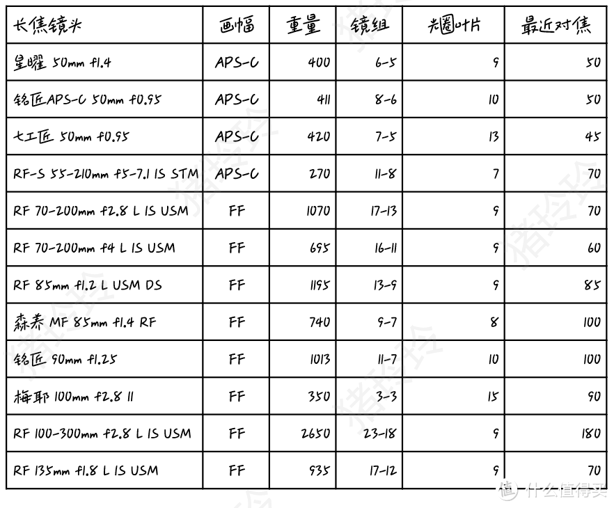 佳能RF卡口镜头全集合，EOS R微单相机玩家买镜头必看    