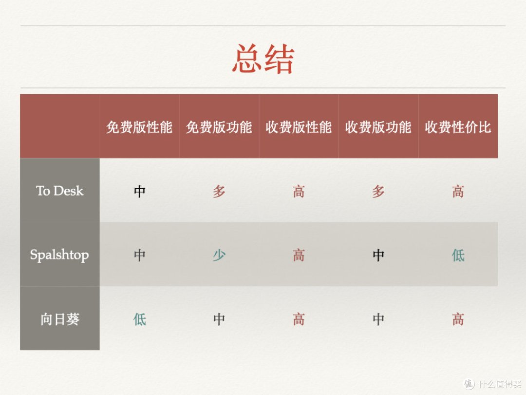 远程软件ToDesk、splashtop、向日葵免费版与收费版横向评测,谁是性价比之王?