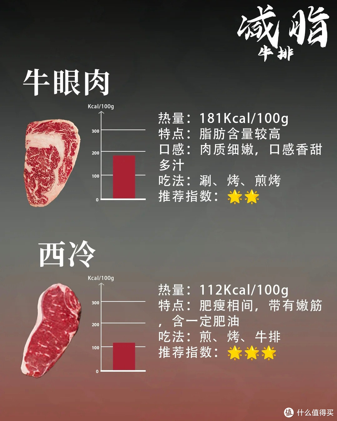 减脂期牛排要怎么选?