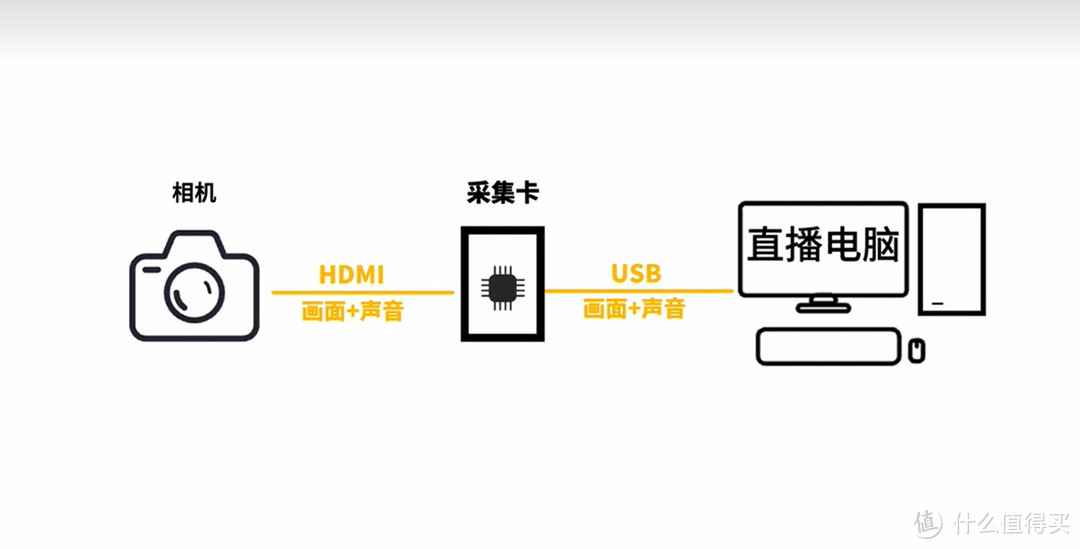 让直播更专业、更流畅，ACASIS阿卡西斯VC-007Pro直播采集卡体验