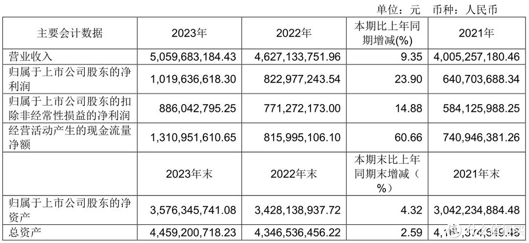 飞科电器2023年净利润10.2亿元 增长23.9%  拟派发现金红利10.02亿元  实控人“大方”分走8.85亿元