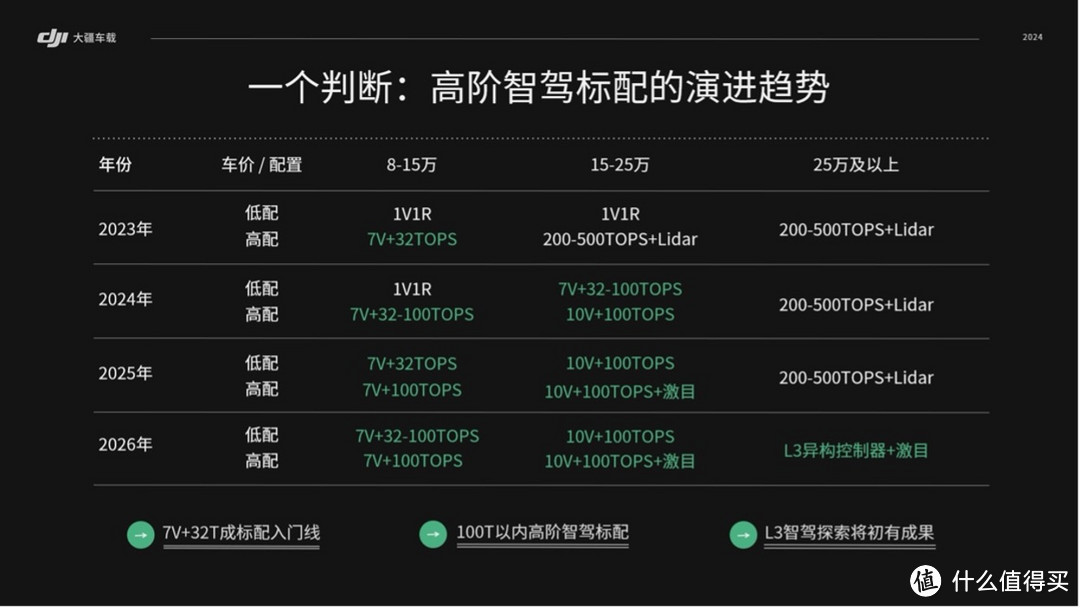 7,000 元上城区领航，大疆车载很有小米范儿