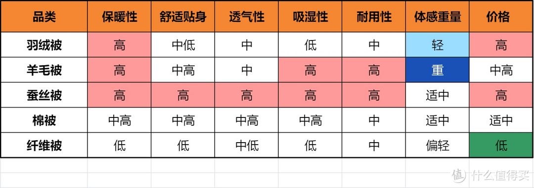 不同品类被子性能对比