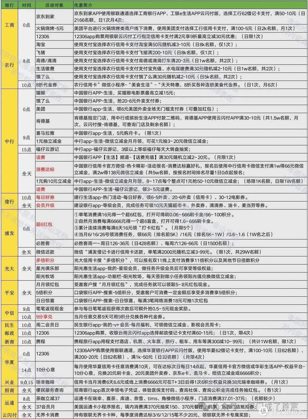 3月19日（周二）各大银行活动分享，好用关注推荐