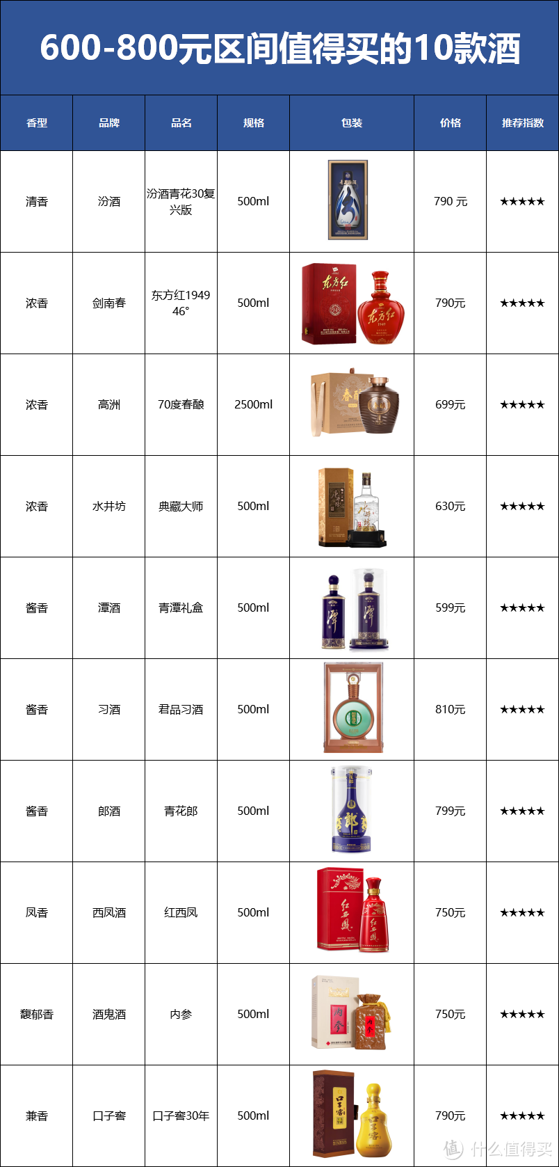 600-800元哪些白酒值得买？盘点那些家中必备的天花板级别经典白酒！