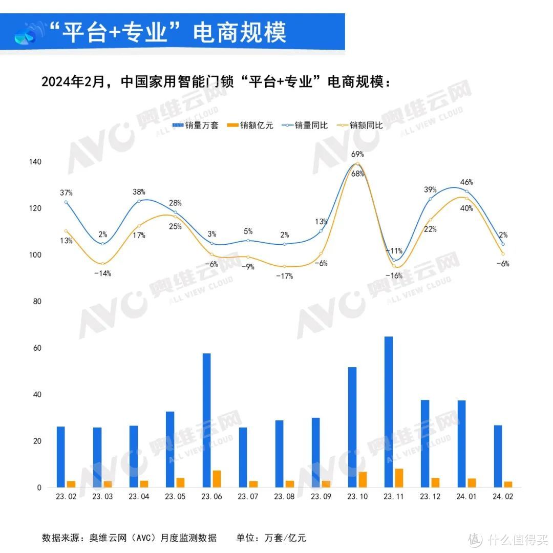 2024年2月中国家用智能门锁线上市场总结