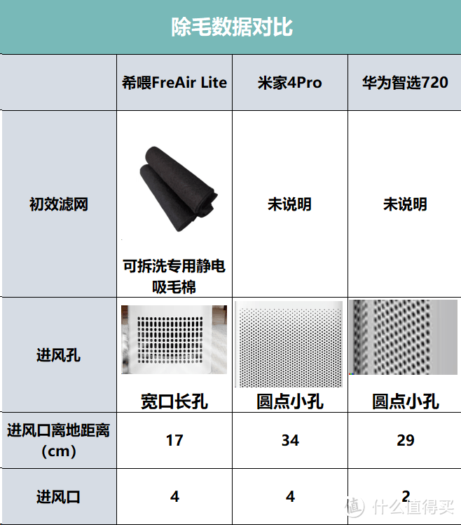 猫罐头评测分享篇七十九横向测评希喂小米华为三款宠物空气净化器多