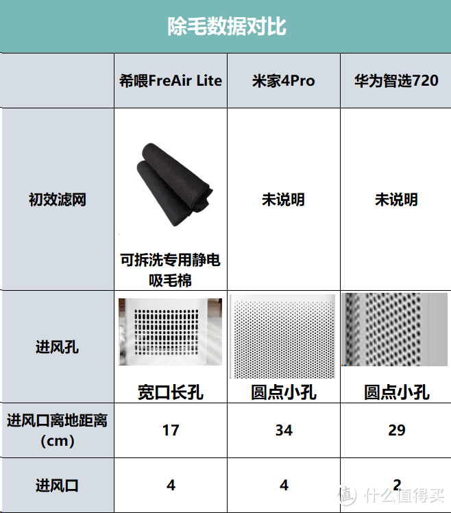 横向测评希喂、小米、华为三款宠物空气净化器，多维度实测对比