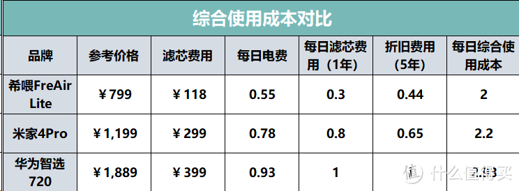 三大热门宠物空气净化器测评：希喂、小米、华为宠物空气净化器PK