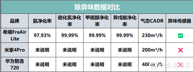 希喂、小米、华为宠物空气净化器怎么样？爆款对比谁是巅峰榜首