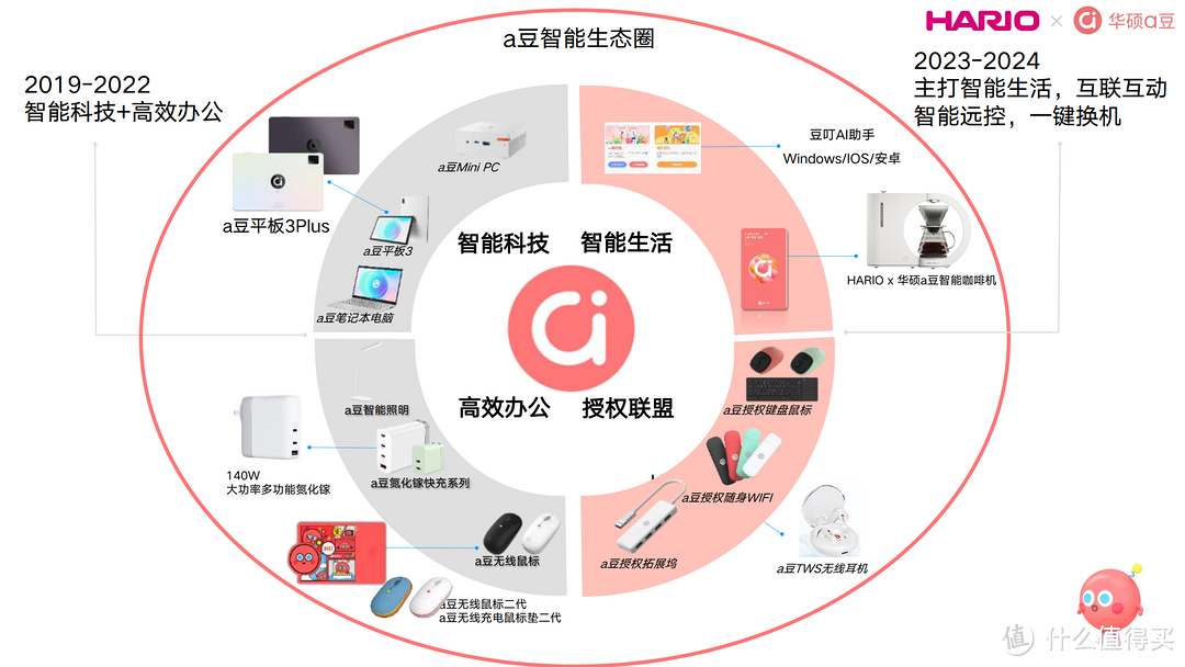 轻松拿捏灵感 智享生活仪式感 HARIO x 华硕a豆V60智能手冲咖啡机来了！