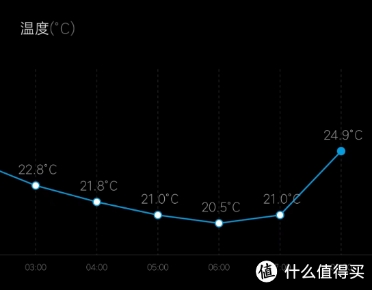 这是早上稳定变化