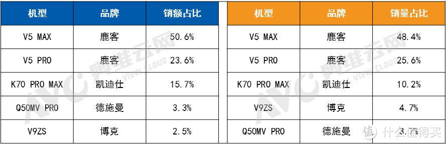 数据来源：奥维云网（AVC）线上监测数据