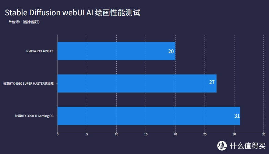 技嘉AORUS RTX 4080 SUPER超级雕显卡：实测AI绘画，有神器加持！