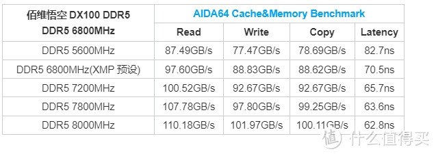 6800MHz超到8000MHz，佰维悟空DX100 DDR5内存超频实测