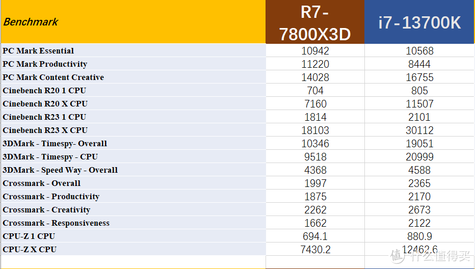 横向对比13700K 和7800X3D，我只能说AMD还得往后靠