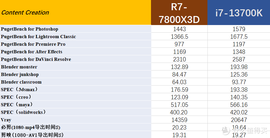 横向对比13700K 和7800X3D，我只能说AMD还得往后靠