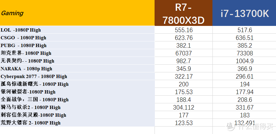 横向对比13700K 和7800X3D，我只能说AMD还得往后靠