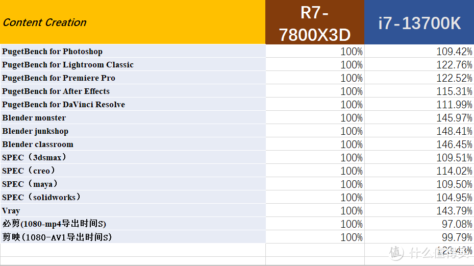 横向对比13700K 和7800X3D，我只能说AMD还得往后靠