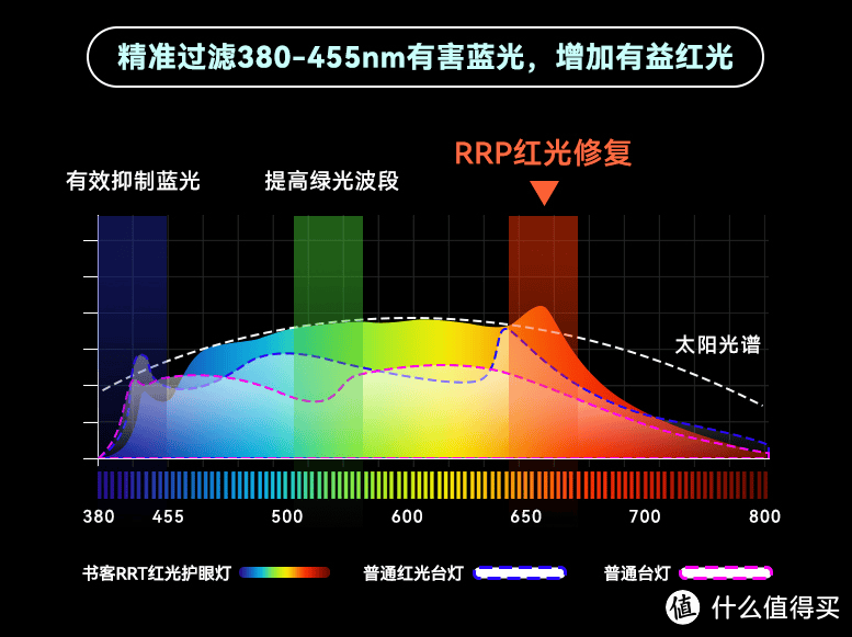 护眼台灯怎么选？精心整理8个实用的护眼台灯选购技巧