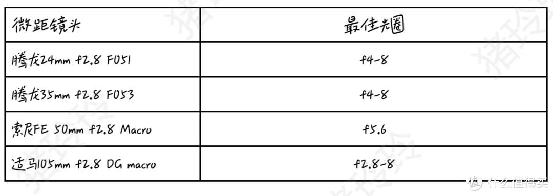 锐度向，索尼全画幅E卡口镜头入手攻略