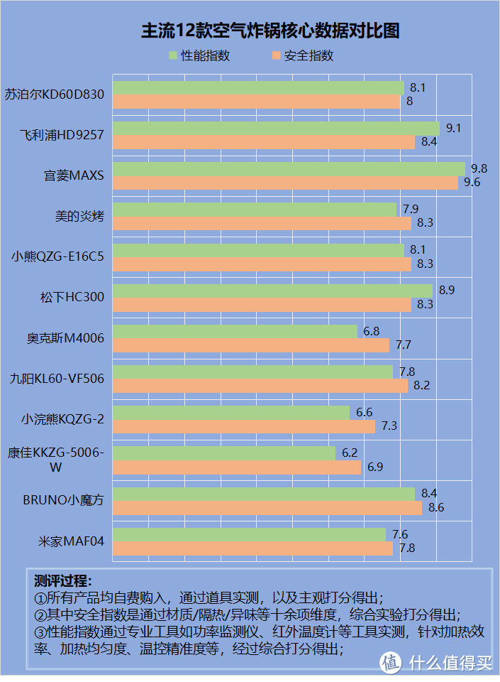 空气炸锅长期使用致癌吗？警惕五大坏处黑名单！