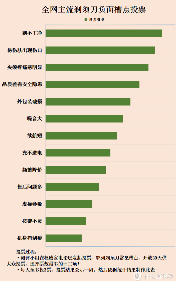 剃须刀手动好还是电动好？揭秘四大隐患禁忌！