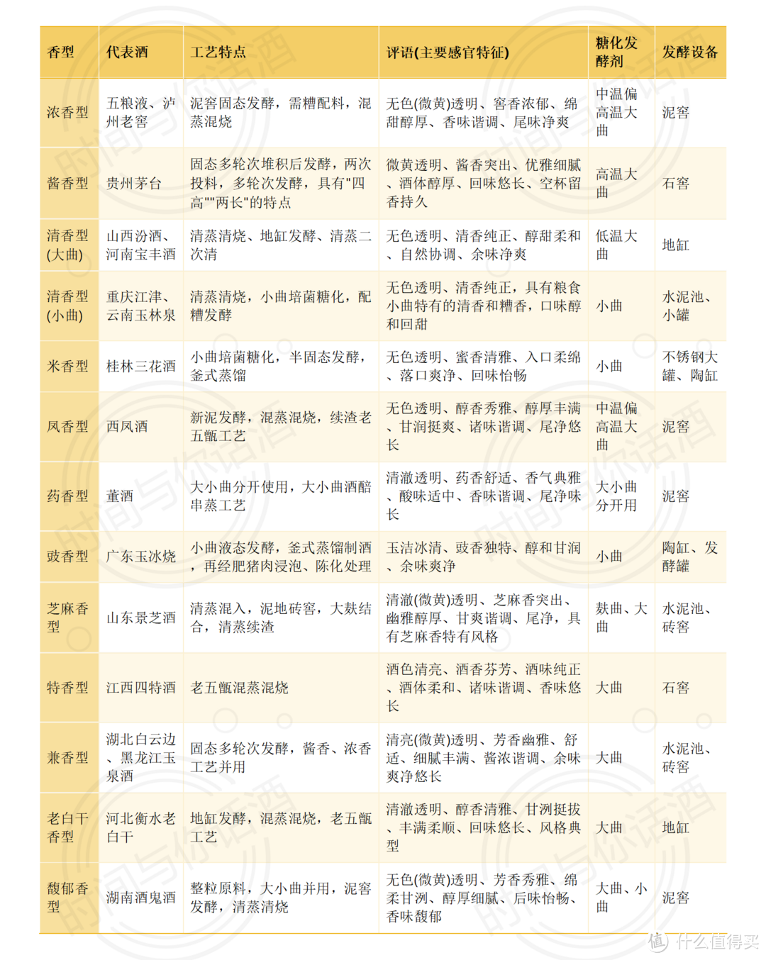 白酒十二香型一开口，别人就知道你懂酒--假如你的老板、老丈人、客户爱喝酒，你可以说道说道