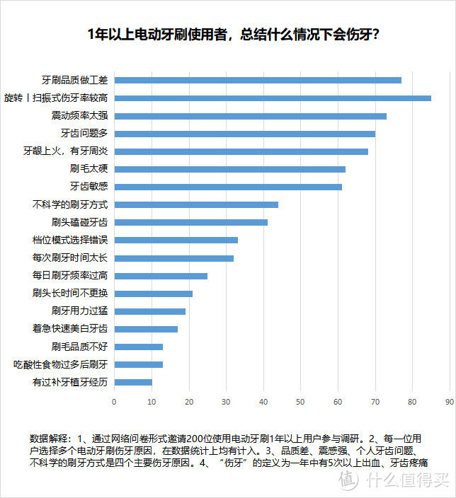 电动牙刷到底有用吗？旋转/声波/扫振式危害分析