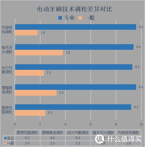 电动牙刷到底有用吗？旋转/声波/扫振式危害分析