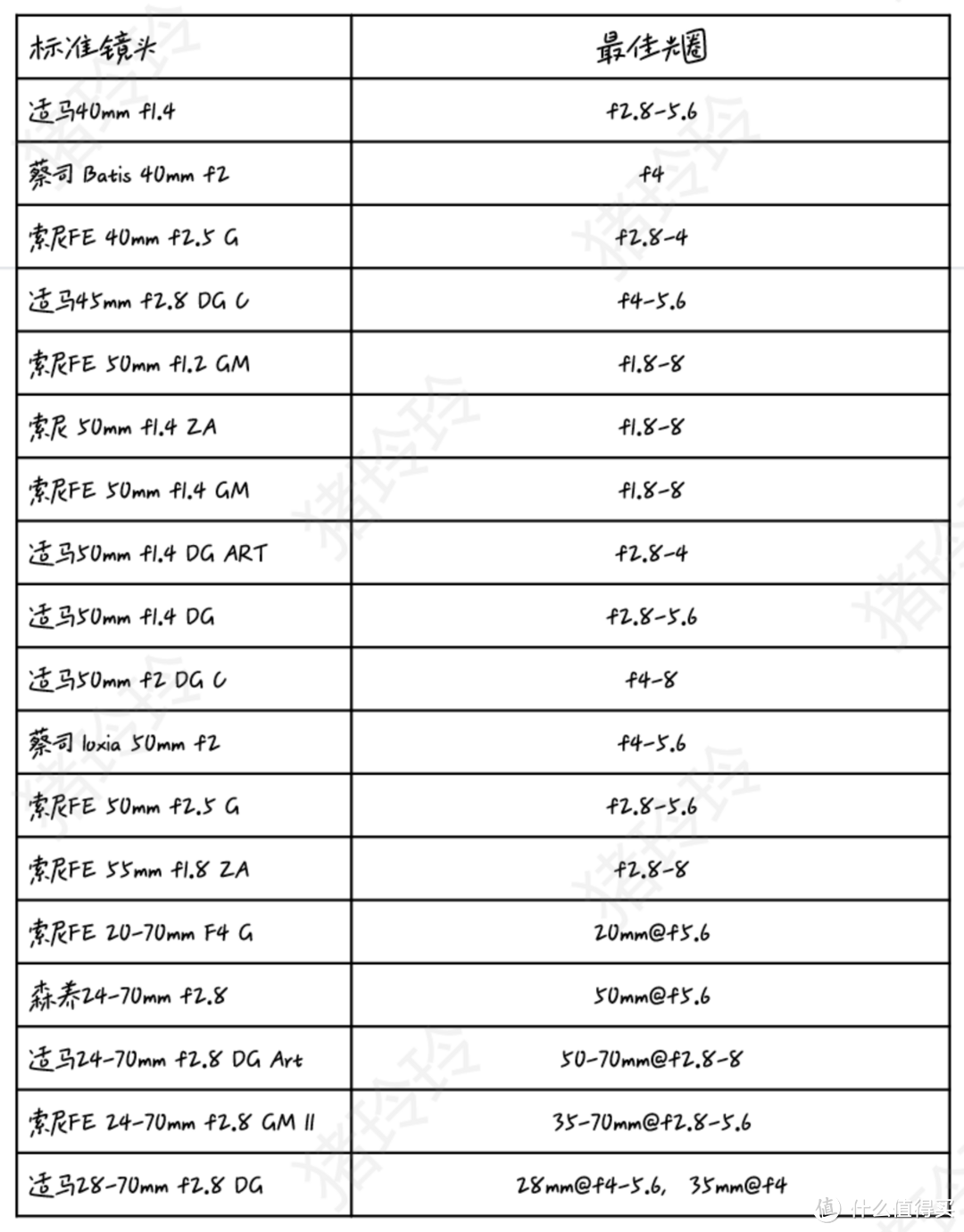 锐度向，索尼全画幅E卡口镜头入手攻略