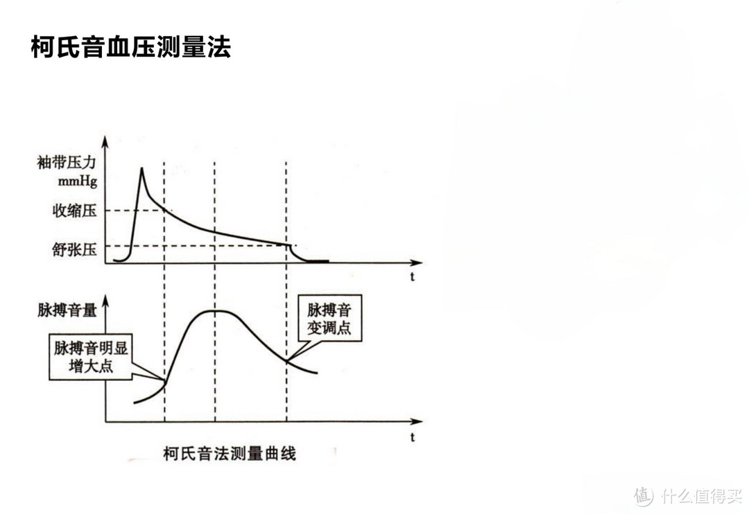 家庭常备血压计，哪种和医院测得一样准？柯氏音法和示波法测量有何不同？汉王柯氏音法电子血压计