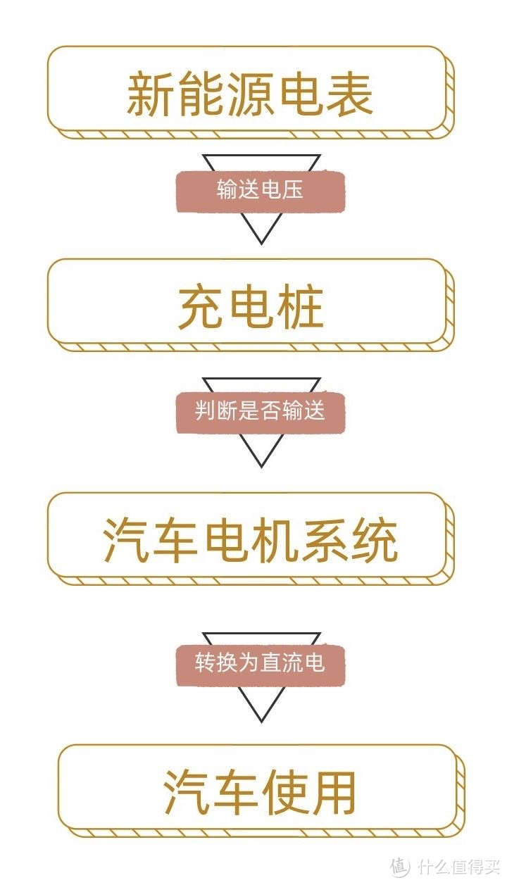 充电桩只能决定是否进行充电和保护充电过程安全