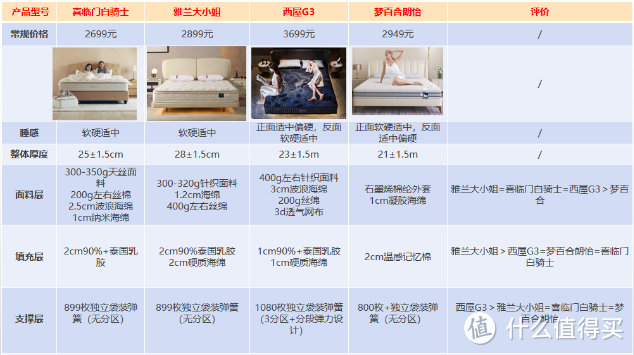 3000元档床垫深度测评！喜临门白骑士、雅兰大小姐、梦百合朗怡、西屋G3哪款更胜一筹？