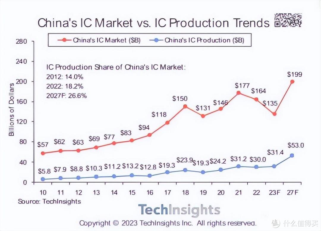 形势严峻：1-2月，中国进口芯片大增长，785亿颗，3887亿元