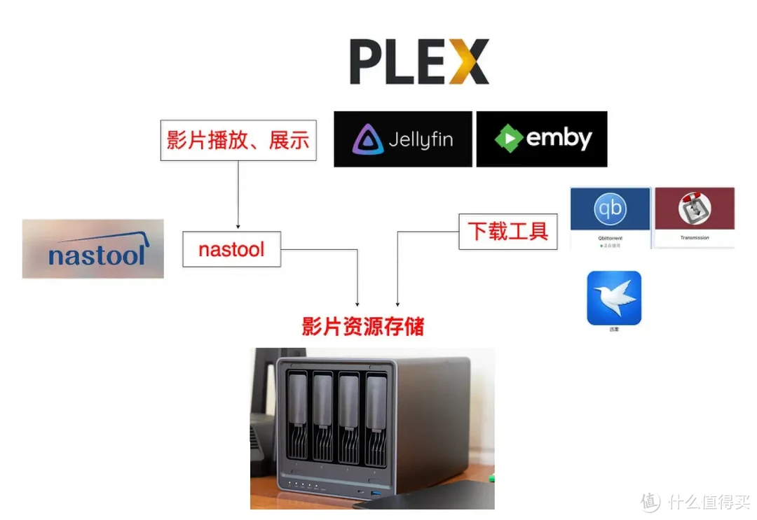 解锁NAS潜力！NAS影音联动、下载、数据安全、远程访问、日常优化不踩坑方案、使用NAS两年半经验总结