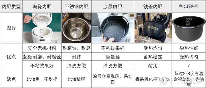 用4锅米饭告诉你，好的电饭煲究竟有什么不同！四款热门电饭煲测评对比九阳/松下/美的/苏泊尔