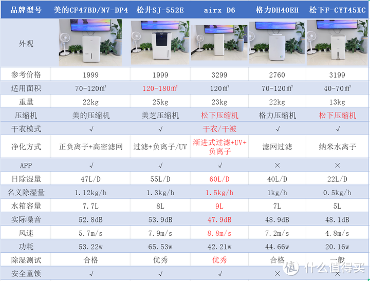 5款除湿机深度测评，airx/美的/松井/格力/松下究竟哪款更值得入手，让产品说话！