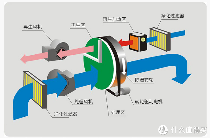 除湿机原理是什么？当心劣质产品的五大隐患威胁