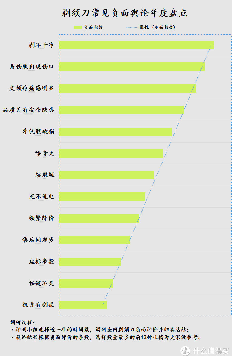 剃须刀有没有必要买贵的？严防四大危害缺陷！