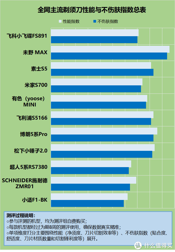 剃须刀有没有必要买贵的？严防四大危害缺陷！