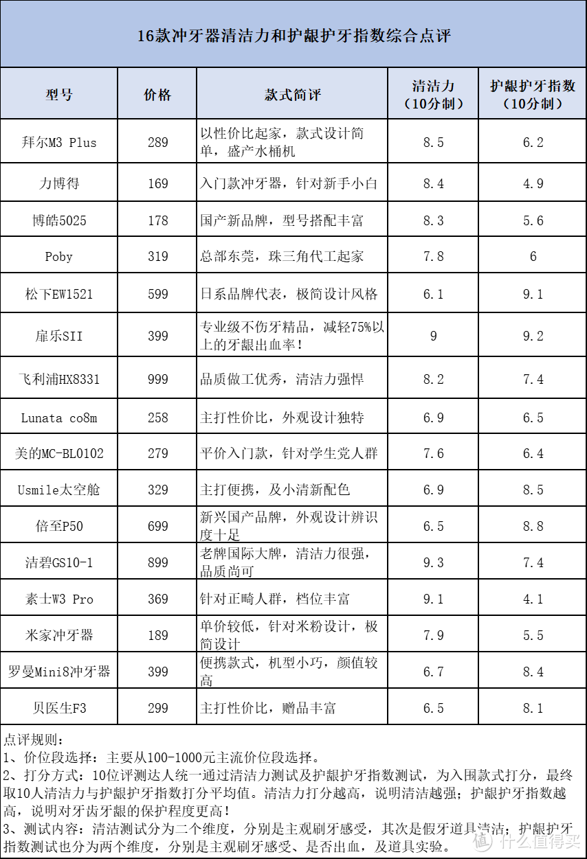 戴牙套可以用冲牙器吗？严防三大缺点弊端！