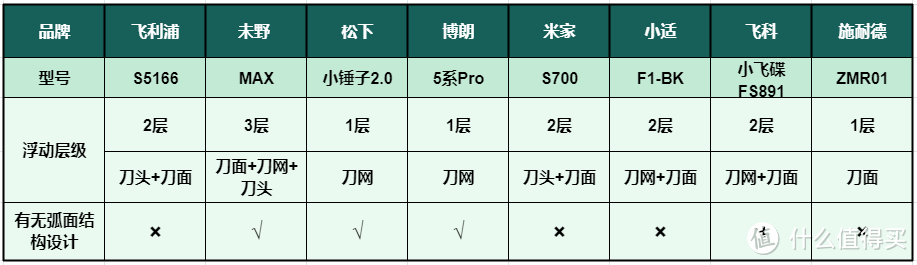 2024年电动剃须刀八款PK！飞利浦、松下、未野、小适、飞科、博朗、米家等测评数据公开！