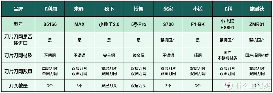 2024年电动剃须刀八款PK！飞利浦、松下、未野、小适、飞科、博朗、米家等测评数据公开！